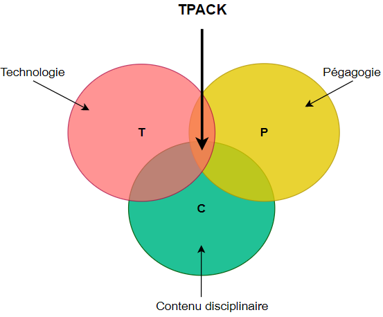 Modèle TPACK